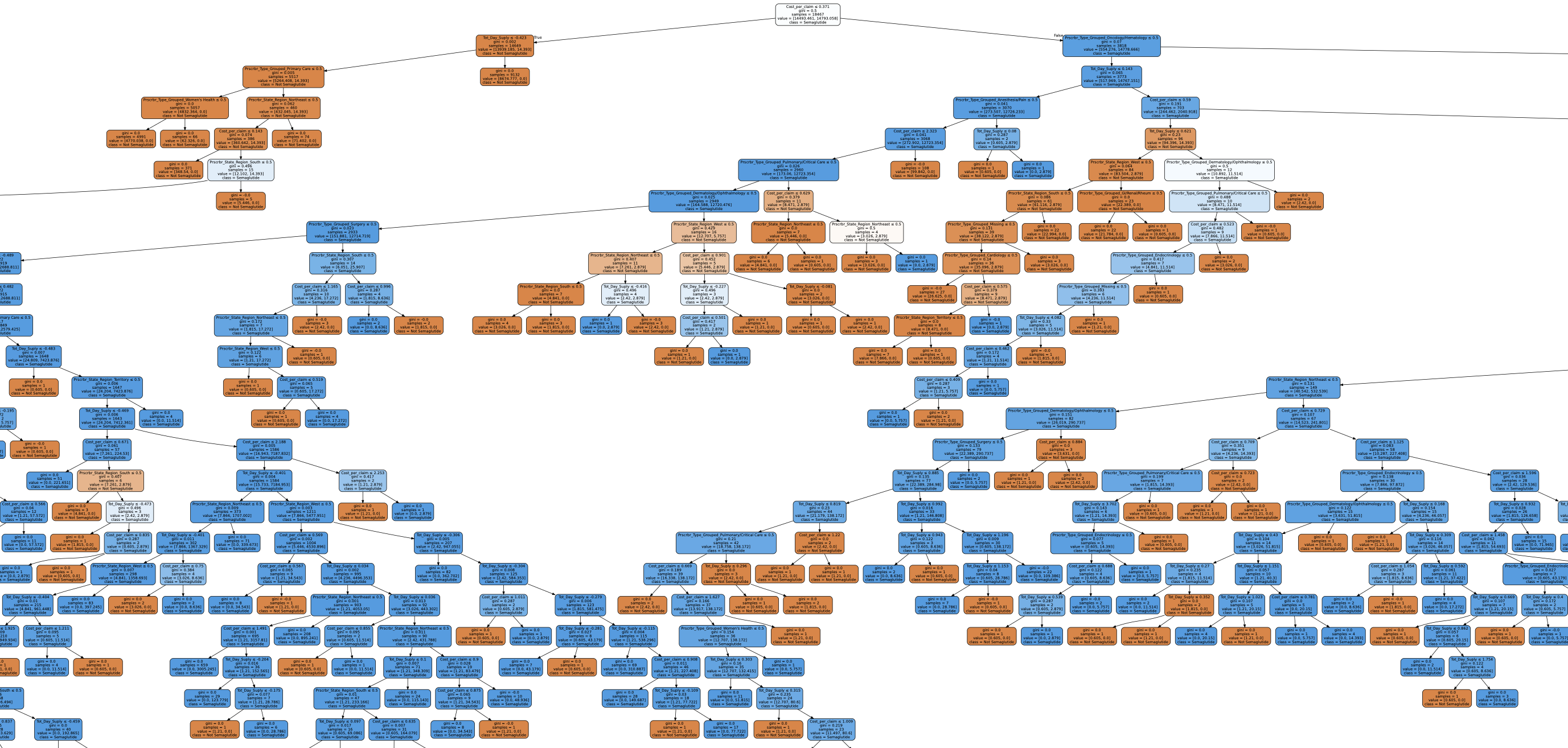 random forest prescribers